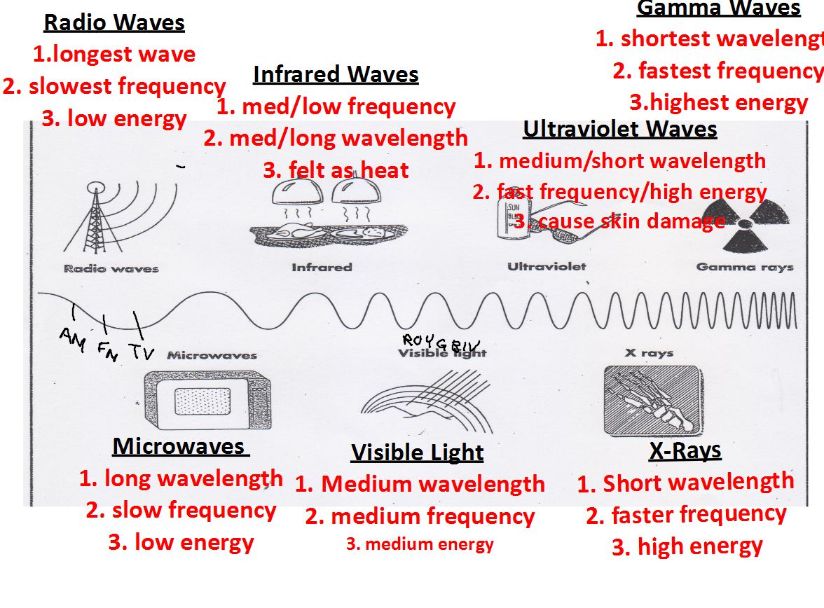 blank-electromagnetic-spectrum-worksheets