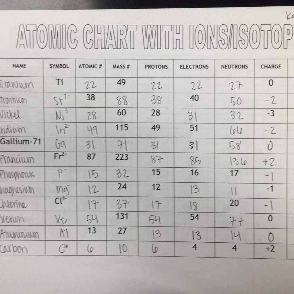 atoms-and-ions-worksheet