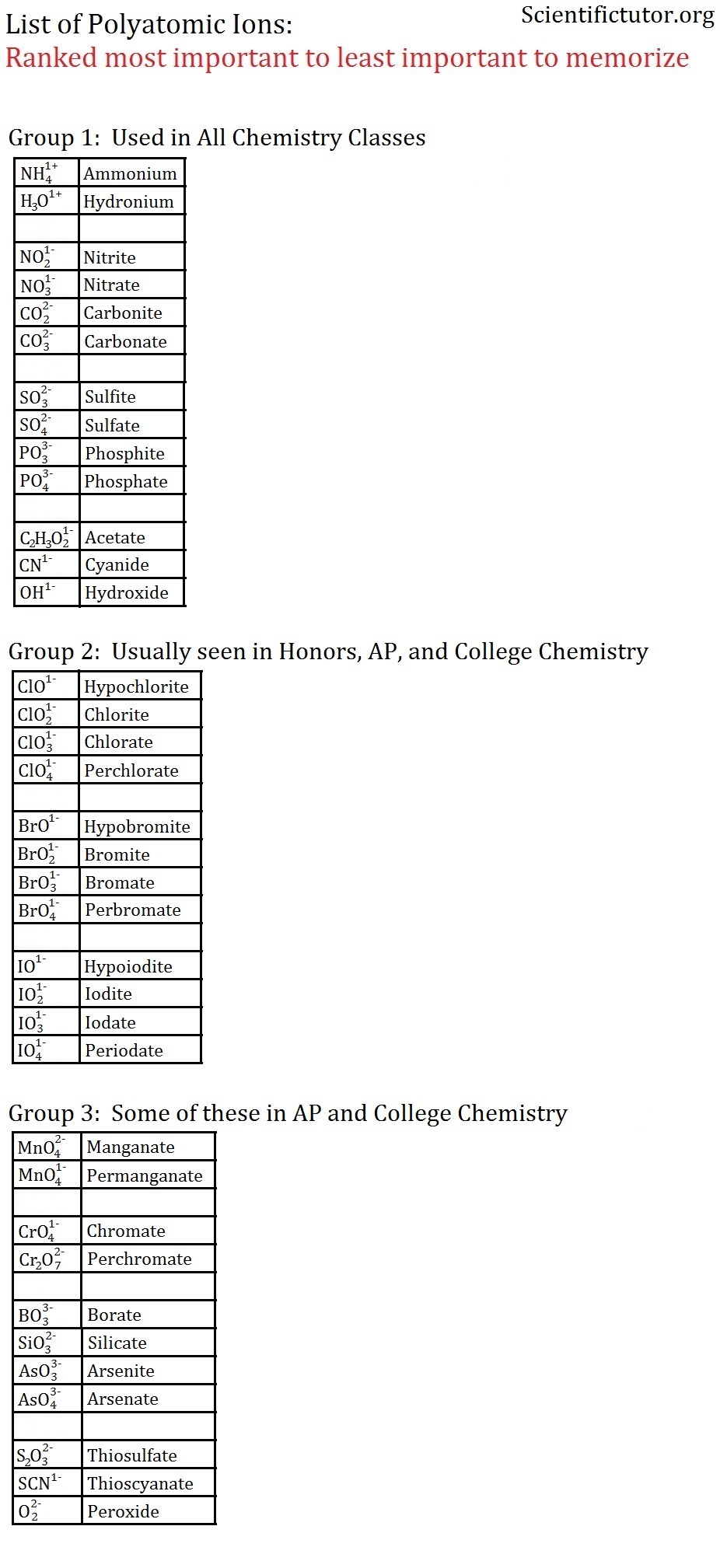 Nomenclature Worksheet 1 Monatomic Ions
