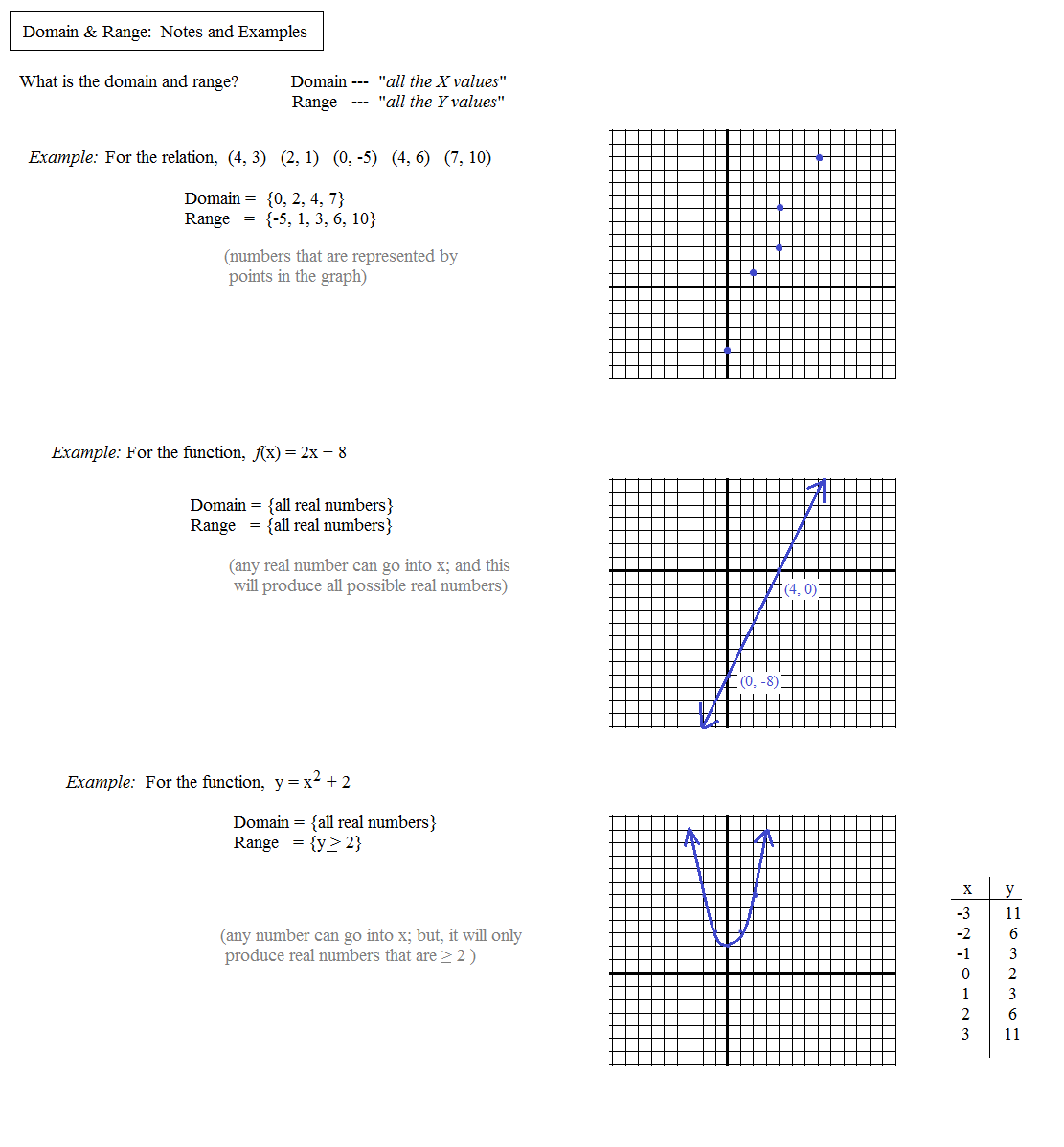 Domain, Range And Functions