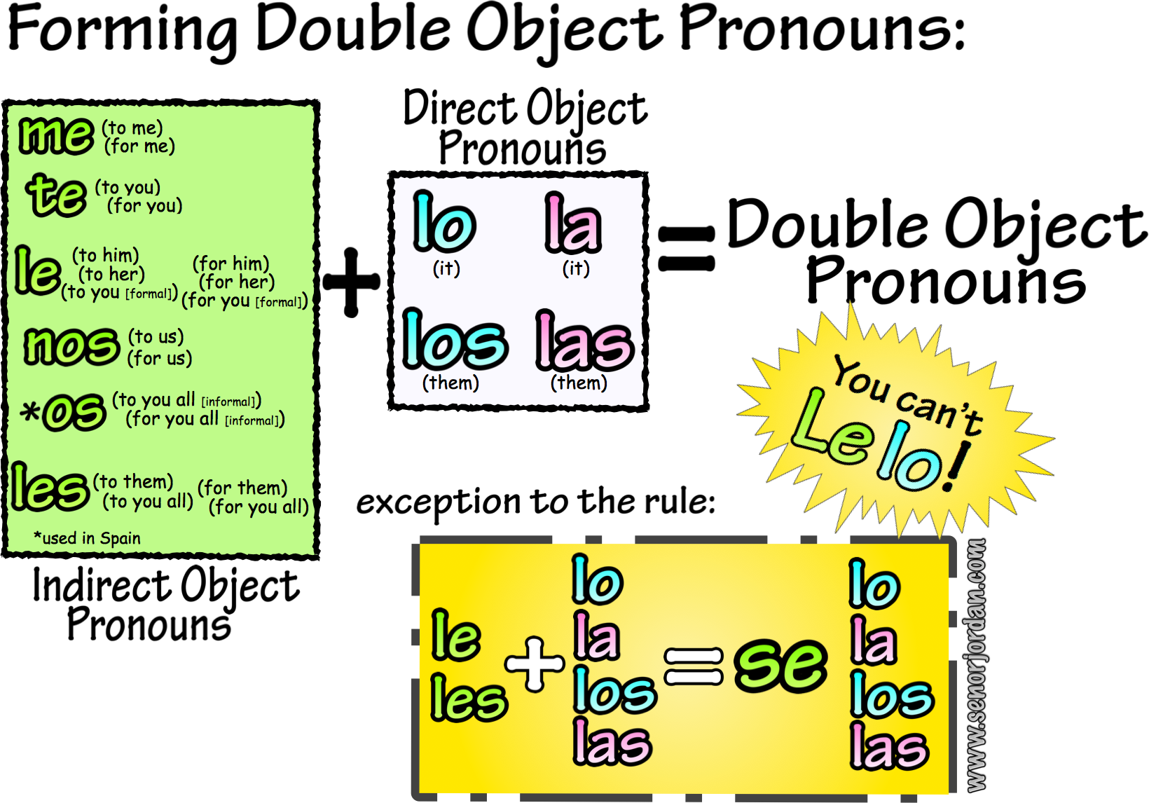 SeÃ±or Jordan's Spanish Videos Â» Blog Archive Â» 02 Using Double