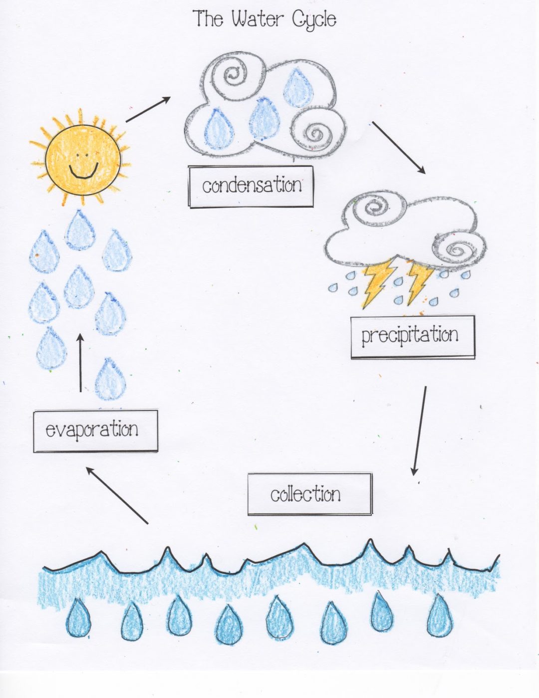 Water Cycle Worksheet Kindergarten Math Worksheets Activities 