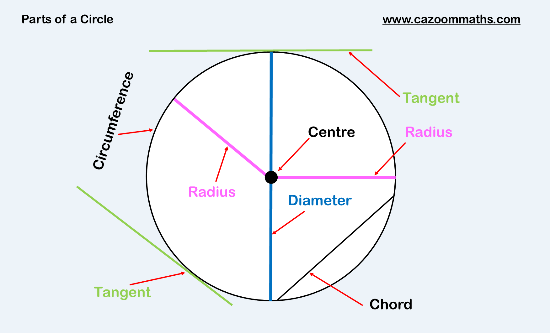 Parts Of A Circle
