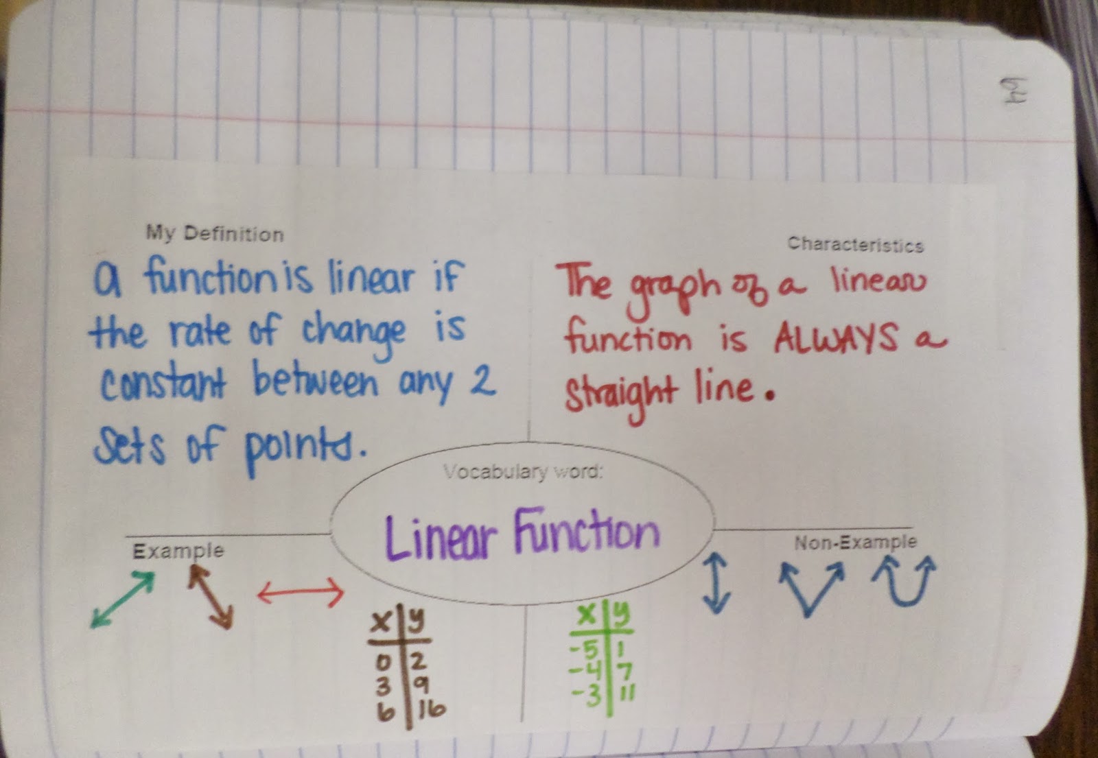 Math = Love  Linear Vs Non