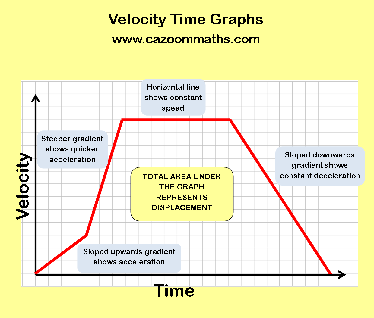 Velocity Time Graphs Worksheet Free Worksheets Library Download