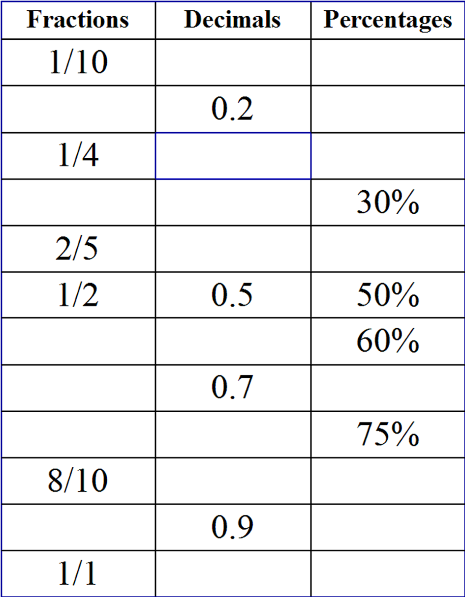 Converting Between Fractions, Decimals, And Percents