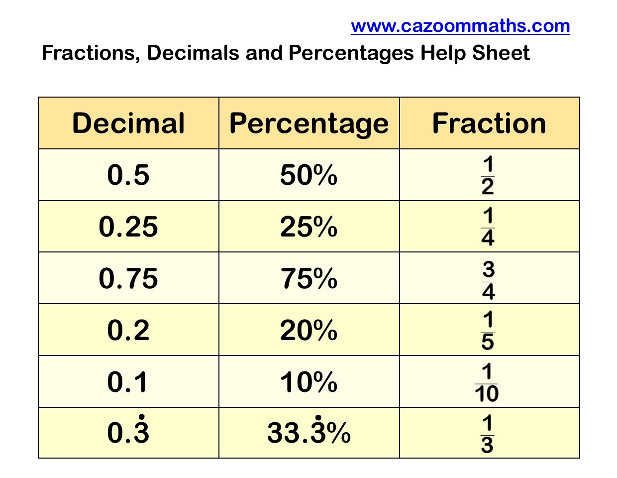 Converting Fraction Decimal Percentage Worksheets With Answers Pdf
