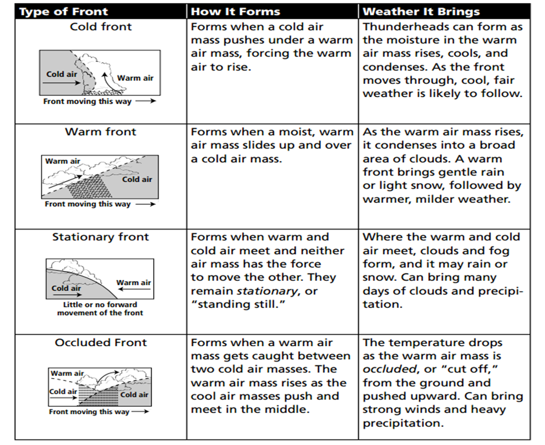 Printables  Air Masses Worksheet  Gozoneguide Thousands Of