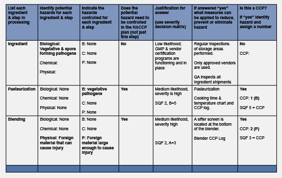 Hazard Analysis Critical Control Point Template Hazard Analysis
