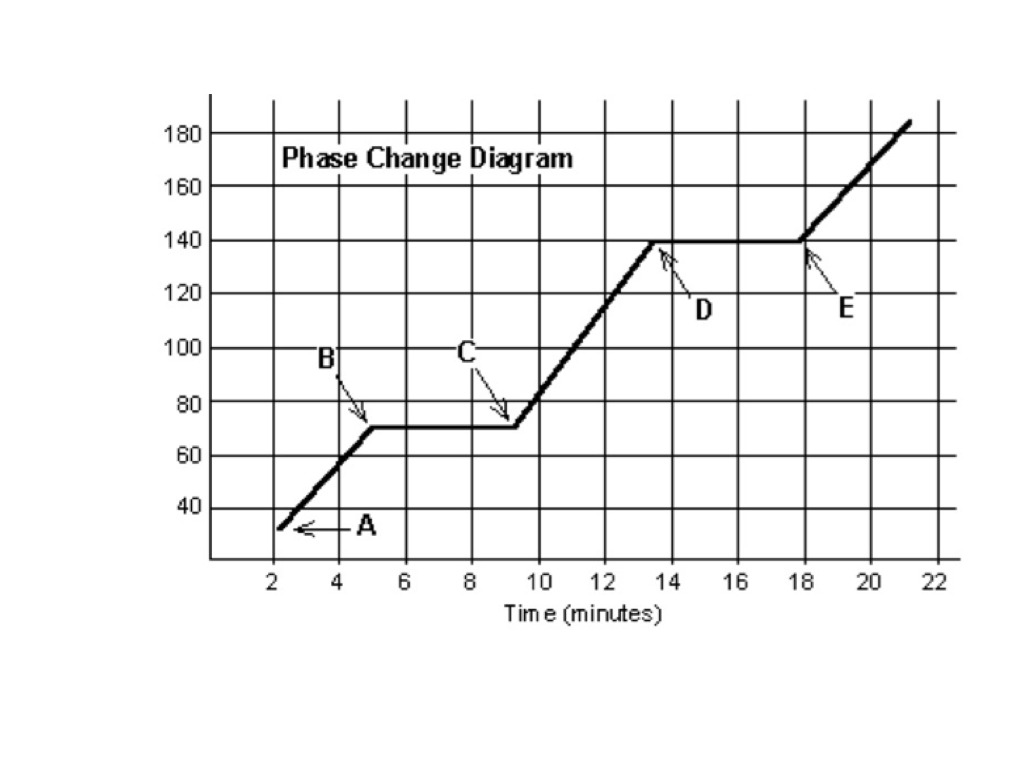 Phase Change Graph