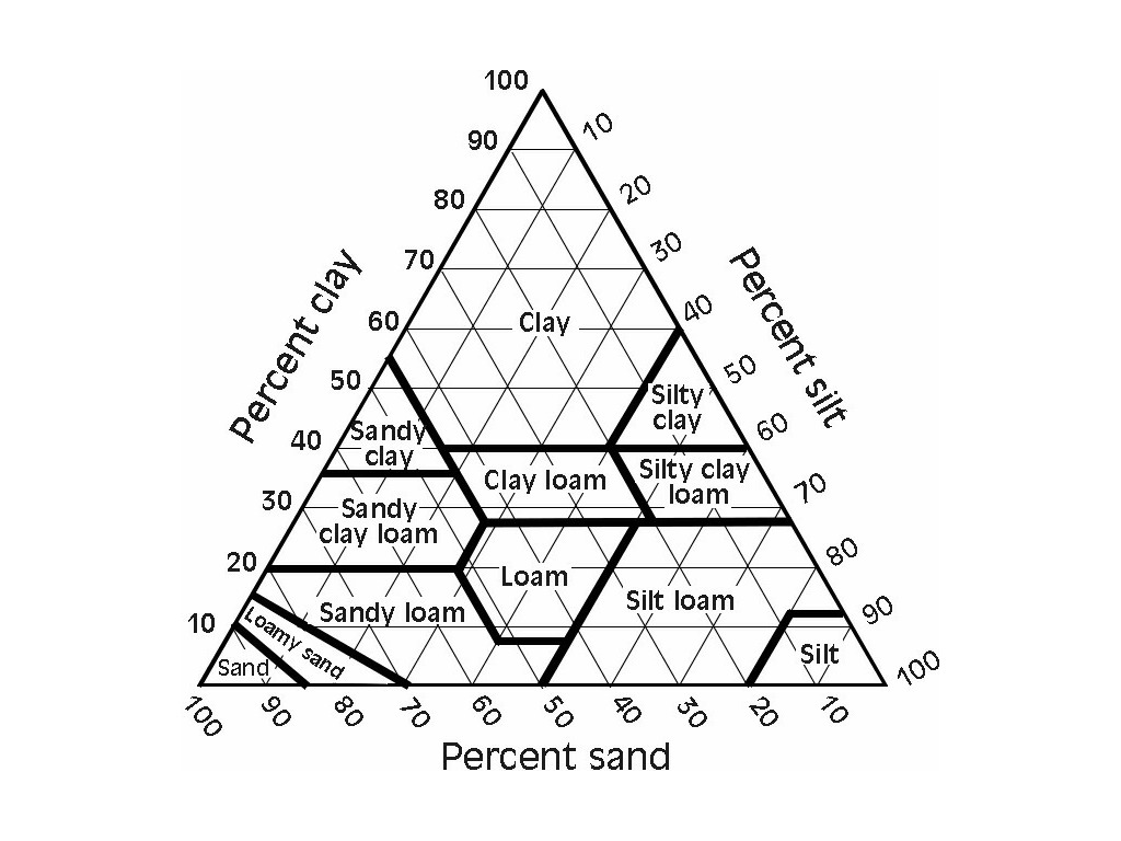Soil Textural Triangle
