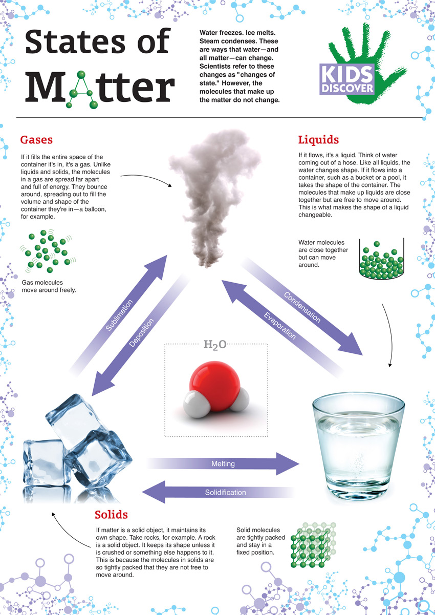 Unit 2  Matter Review