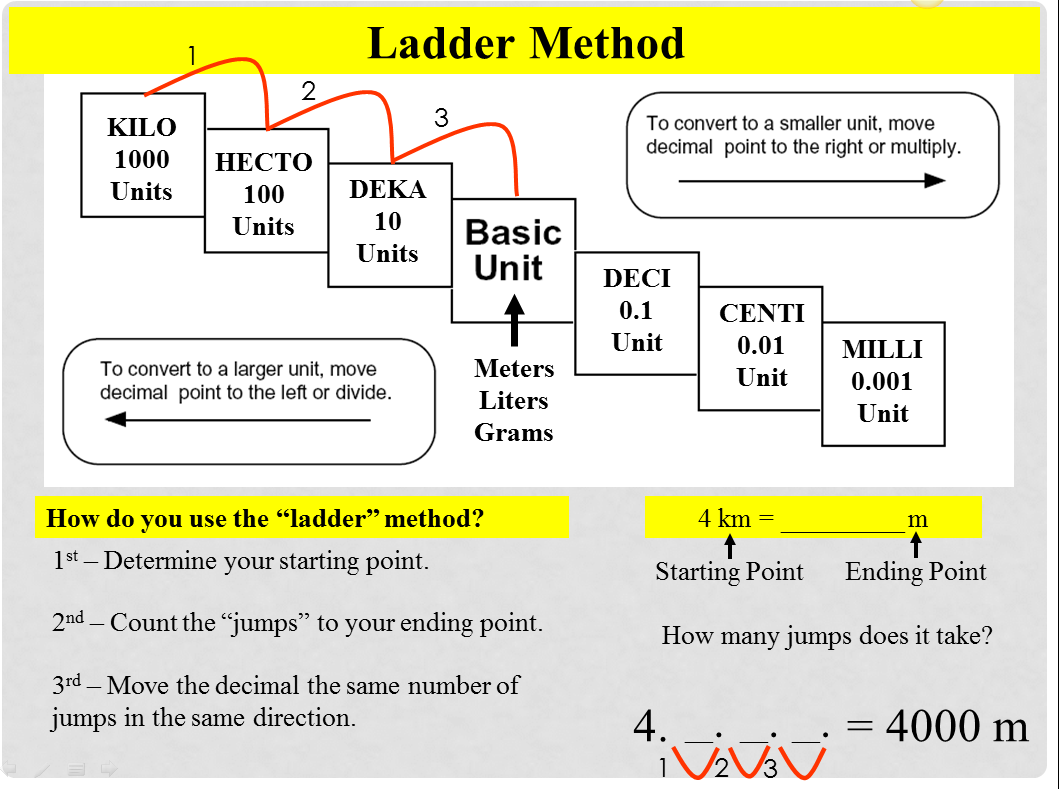 Converting In Metrics Ladder Method