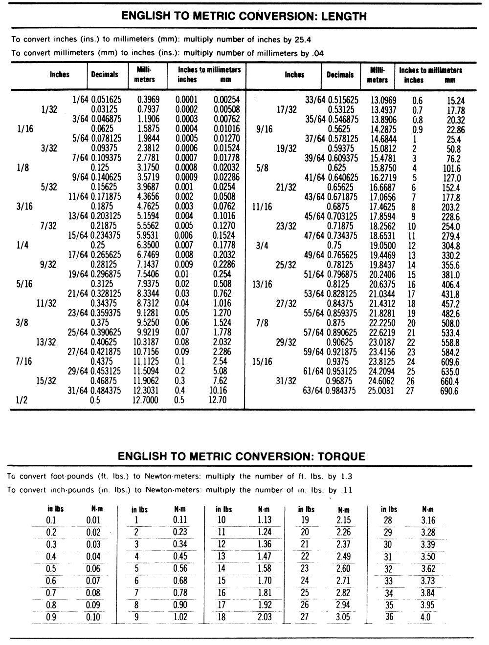 English To Metric Conversion Chart