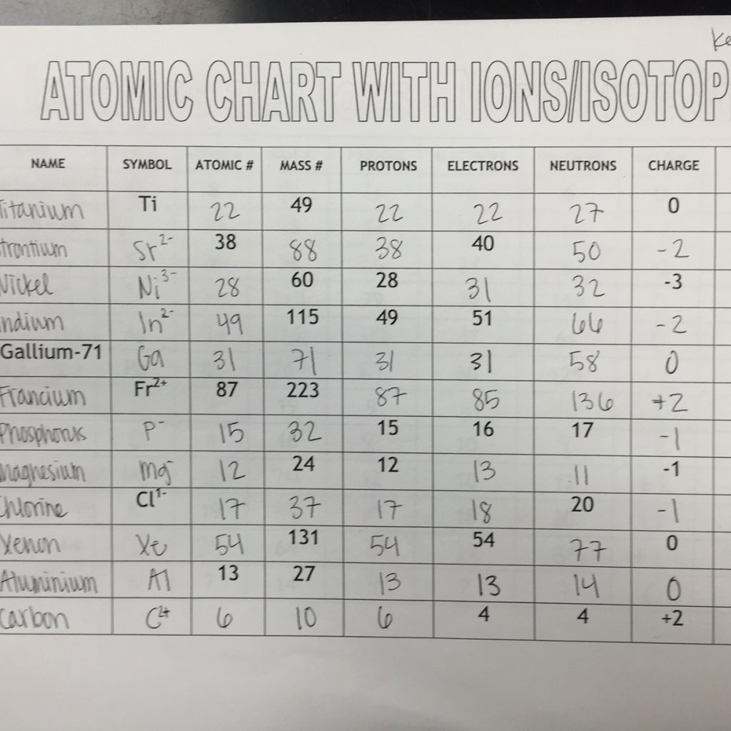 Isotopes Ions And Atoms Worksheets