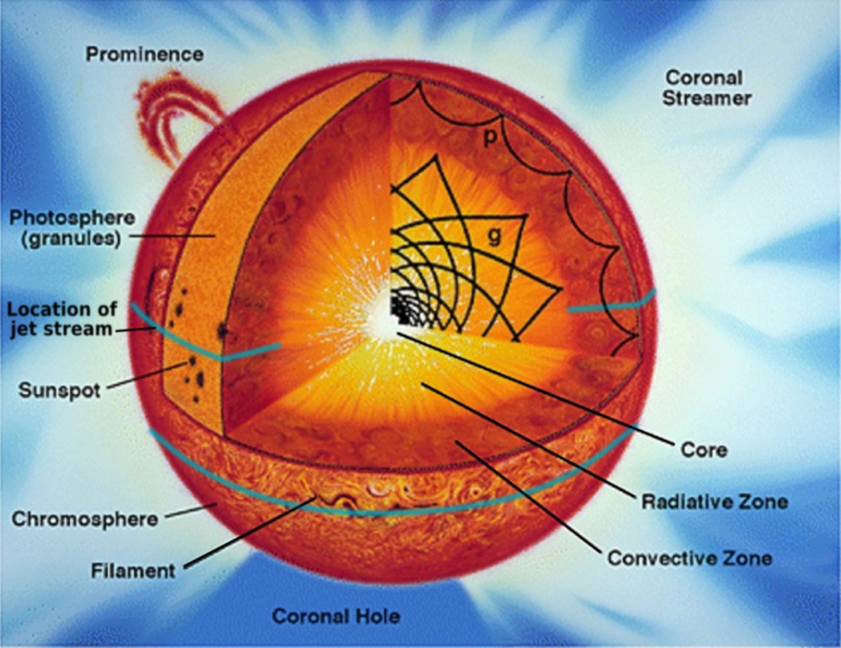 The Sun Diagram