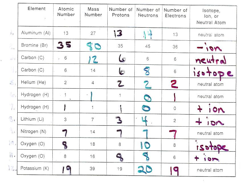 Basic Atomic Structure Worksheet Answers