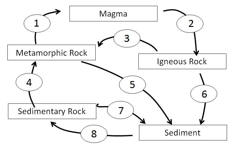 Diagram Of The Rock Cycle Worksheet Choice Image