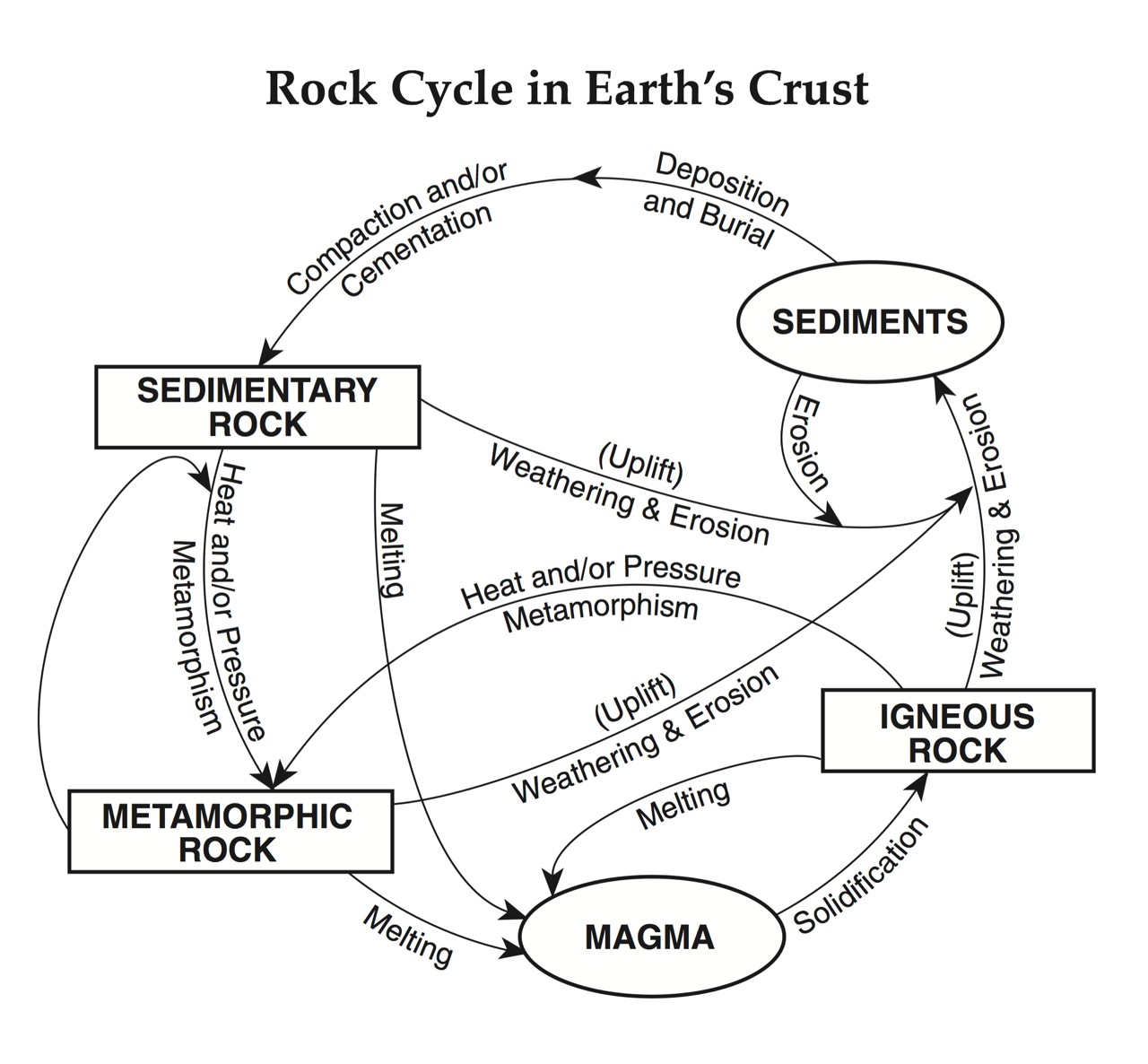 Rock Cycle Vocab Worksheet Answers Inspirational Rock Cycle