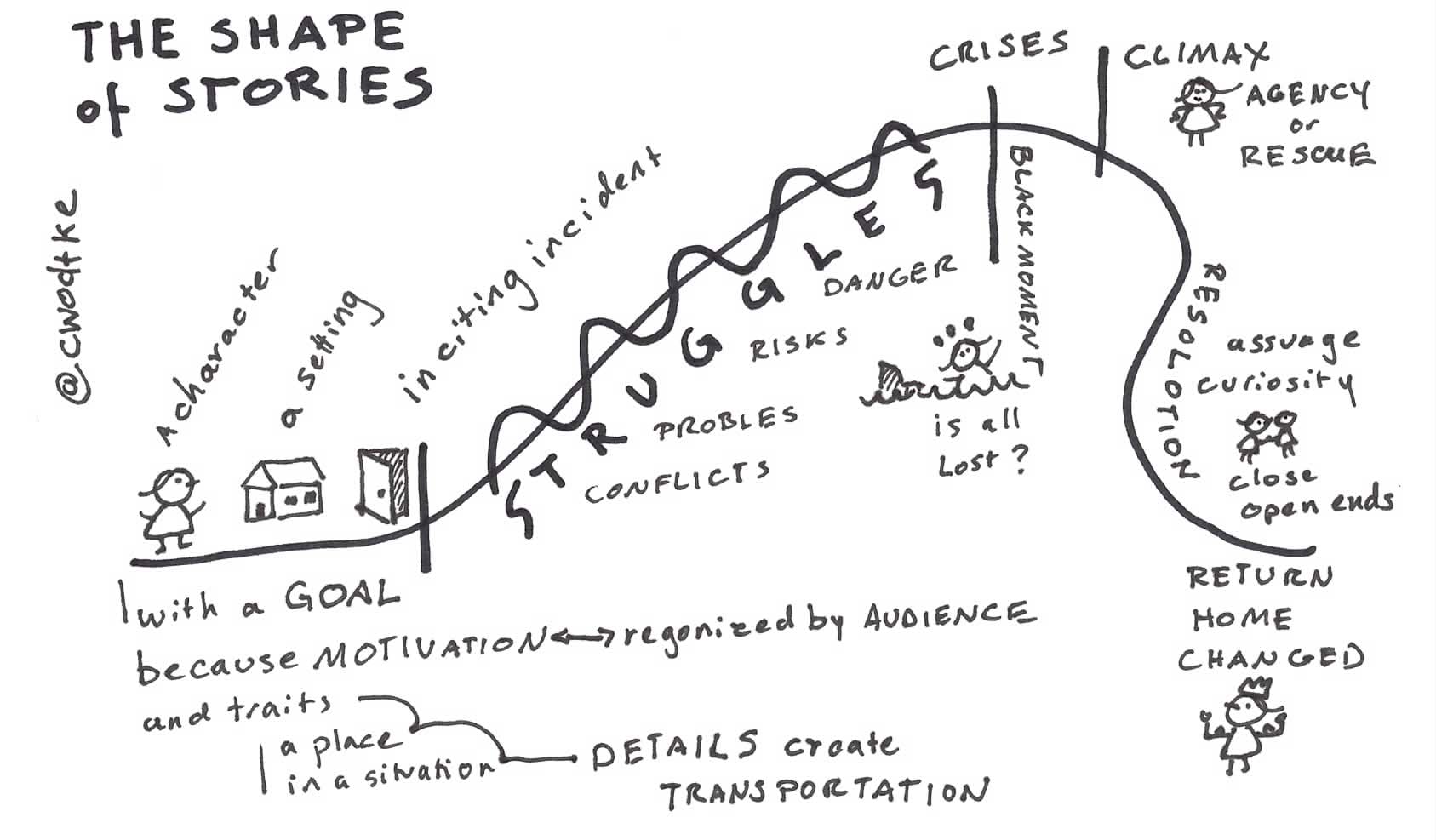 Story Arc Worksheet Worksheets For All