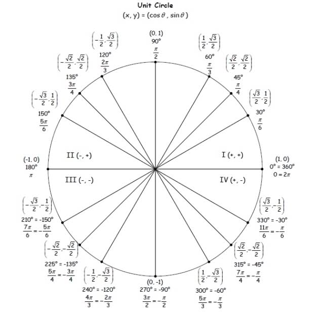 Unit Circle Worksheet A B C
