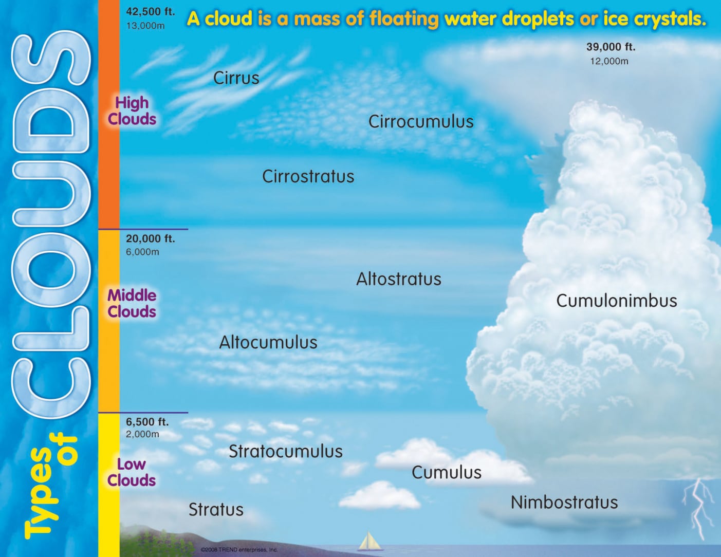 Worksheet   Types Of Clouds Worksheet Review Of Types Of Clouds