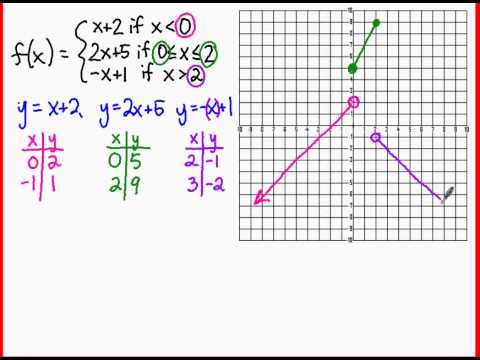 Algebra 2  Graphing A Piecewise Function