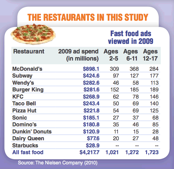 Fast Food Advertising To Children Statistics And Graphs