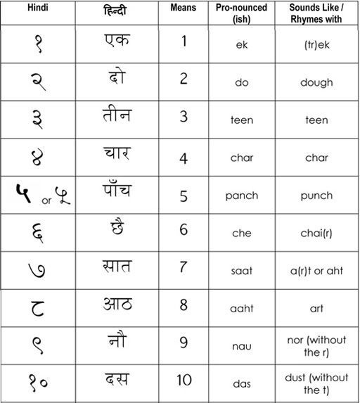 Image Result For Hindi To English Numbers 1 To 100 Pdf