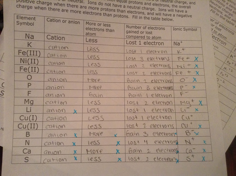 Worksheet Predicting Ionic Charges
