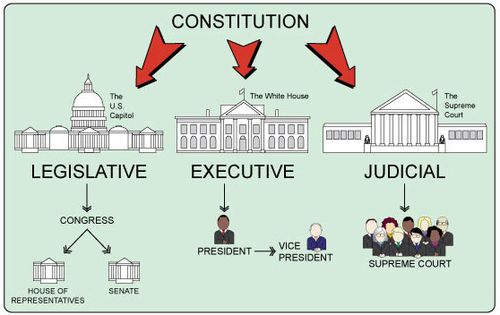 The Three Branches Of Government, Second Grade Reading Passage