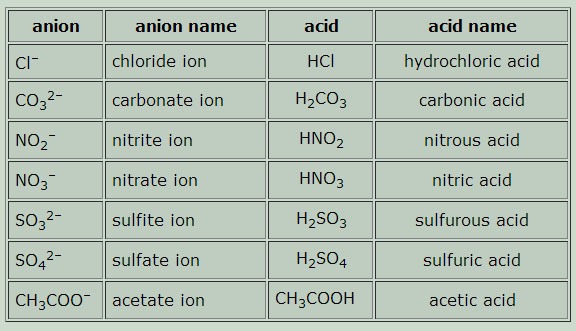 Naming Acids And Bases