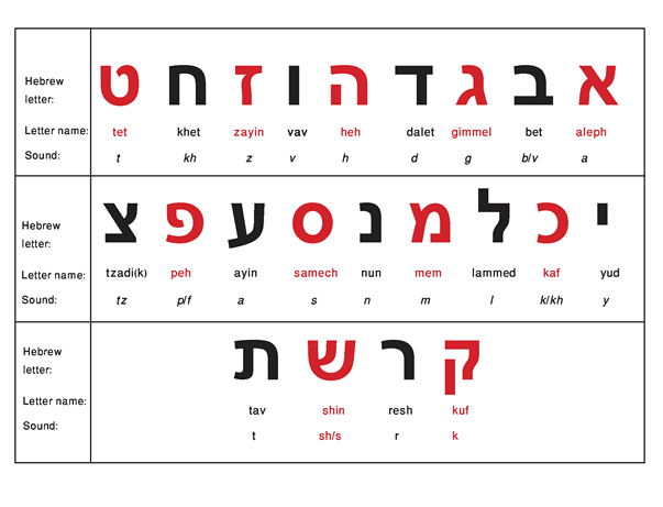 Hebrew Alphabet