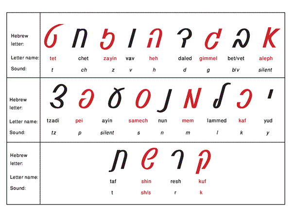 Hebrew Alphabet