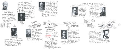 Atomic Timeline Worksheet  Time  Alistairtheoptimist Free