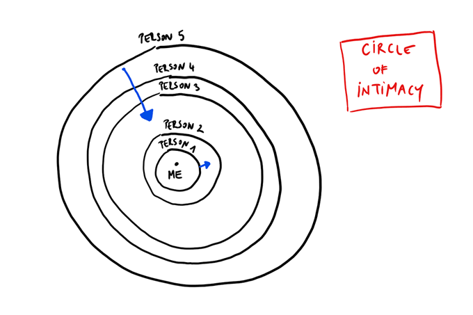 Relationship Circles â The Most Important Diagram Of Your Life