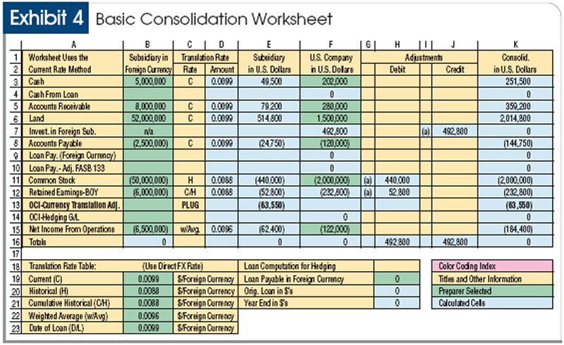 Currency Translation Adjustments