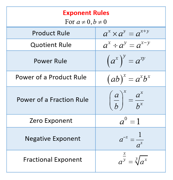 Exponent Rules Worksheet Exponent Rules Solutions Examples Videos