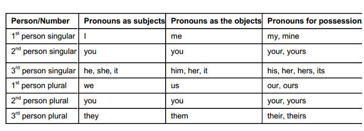 Types Of Pronouns Worksheets