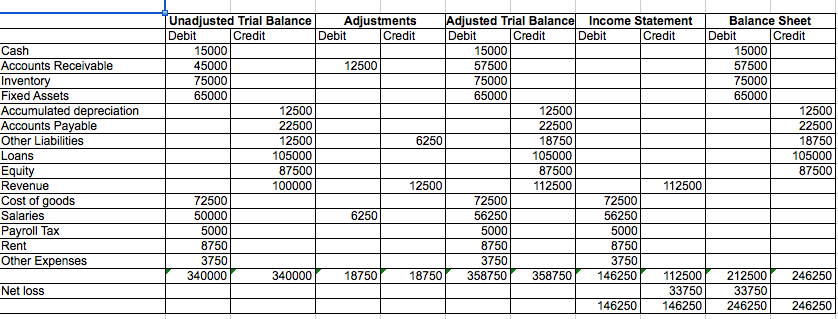 Accounting Worksheet [definition + Examples]