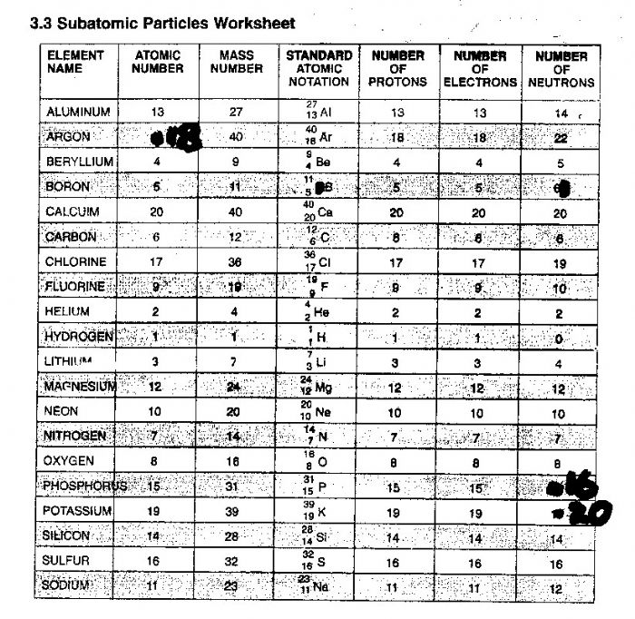 Subatomic Particles Worksheet