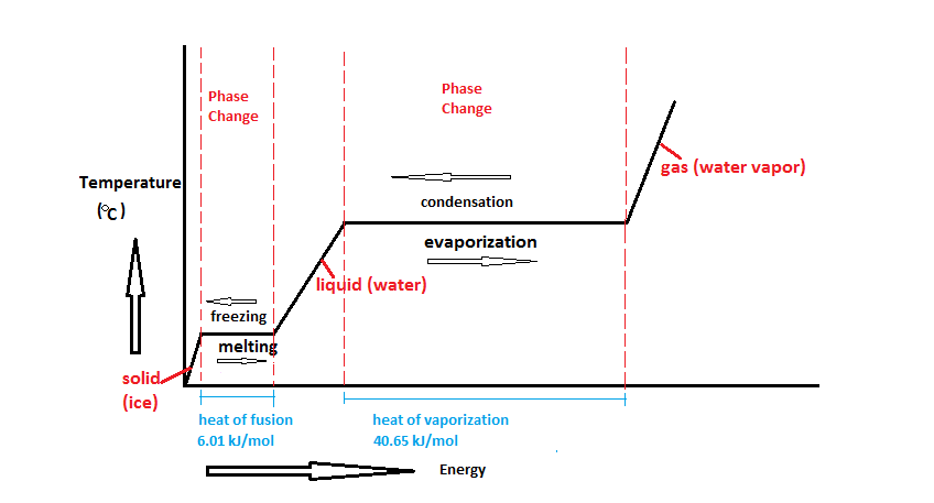 Phase Change Diagram