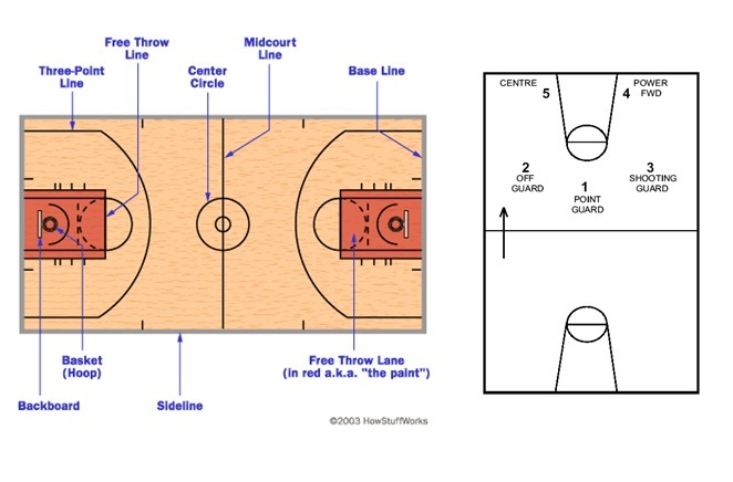 Year 9 10 Basketball Unit And 7 Lesson Plans To Teach The