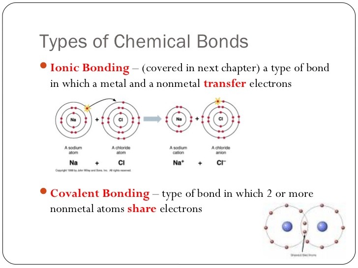 Types Of Chemical Bonds Worksheet