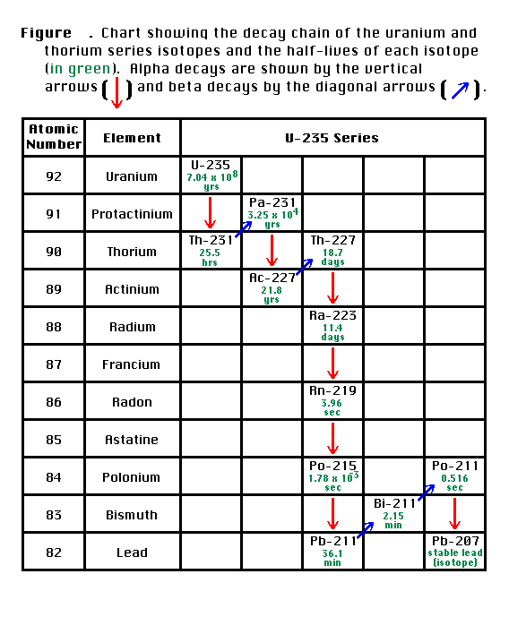 Isotopes And Radioactivity Tutorial