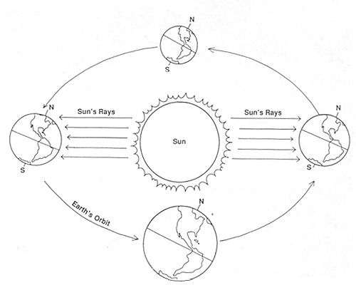 Weather And Seasons Worksheet Diagram Of Earth S Tilt And The