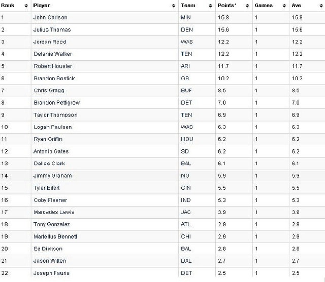 Fantasy Football Rankings, Week 11  Tight End Features Breakout