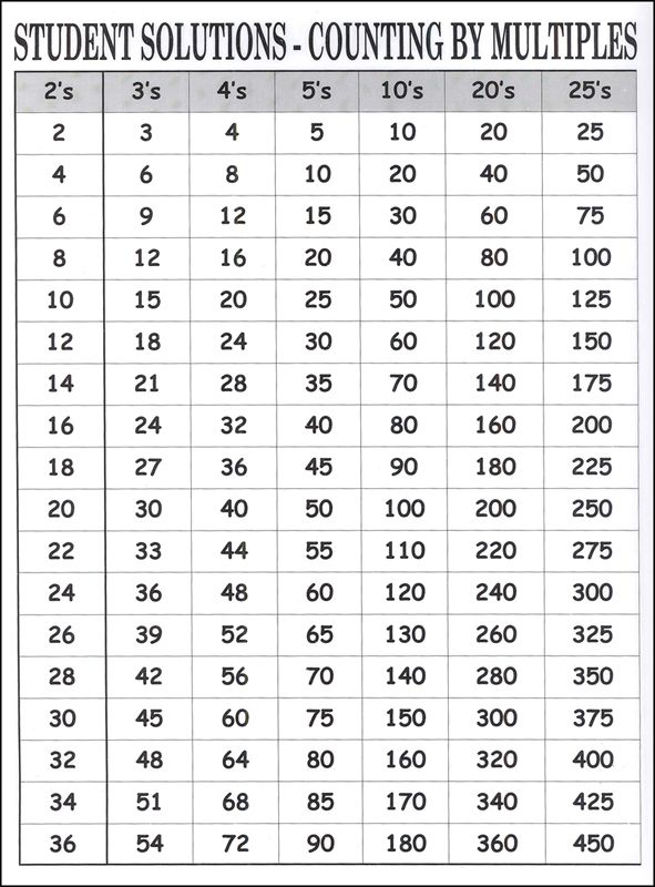 Counting By Multiples (9 X 12 Laminated Chart) 302