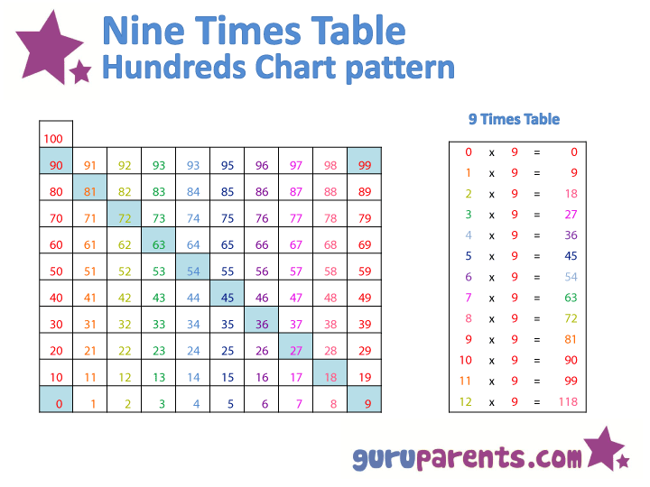 Hundreds Chart Multiplication Patterns