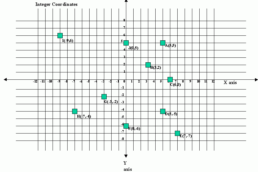 Integer Coordinates